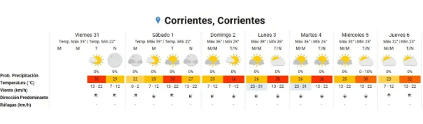 Fin de semana con altas temperaturas y una ola de calor en camino