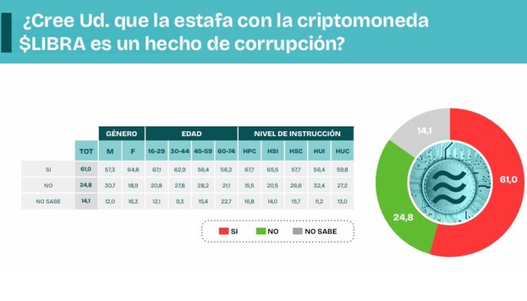 El 56% ve al Gobierno como autoritario y un 61% dice que $LIBRA es un hecho de corrupción