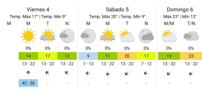Viernes frío en Entre Ríos: el SMN anticipa la jornada más fresca de la semana