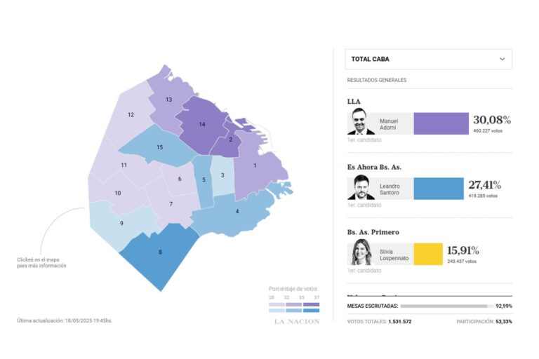 Resultados: quién ganó las Elecciones 2025 en la Ciudad de Buenos Aires
